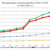 Цитирование публикаций ВолгГМУ в WoS  за 2010-2019 гг. 