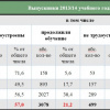 Фактическое распределение выпускников образовательных организаций Волгоградской области очной формы обучения 2013/14 учебного года по каналам занятости