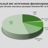 Удельный вес источников финансирования в общем объеме кассовых расходов Клиники №1 за 2016 год