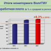 Итоги мониторинга ВолгГМУ. Заработная плата (в % к средней в регионе)