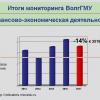 Итоги мониторинга ВолгГМУ. Финансово-экономическая деятельность