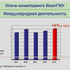 Итоги мониторинга ВолгГМУ. Международная деятельность