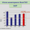 Итоги мониторинга ВолгГМУ. Научно-исследовательская работа