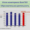 Итоги мониторинга ВолгГМУ. Образовательная деятельность