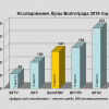 Исследования. Вузы Волгограда 2018 год