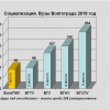Социализация. Вузы Волгограда 2018 год 