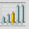 Сводный рейтинг вузов Волгограда 2018 год